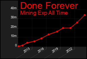 Total Graph of Done Forever