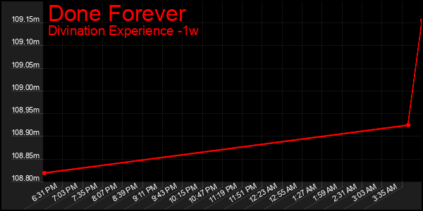 Last 7 Days Graph of Done Forever