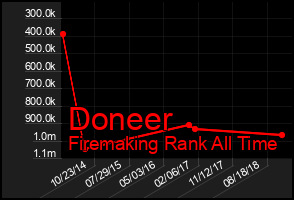 Total Graph of Doneer