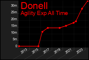 Total Graph of Donell