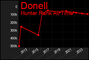 Total Graph of Donell