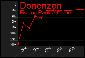 Total Graph of Donenzon
