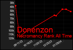 Total Graph of Donenzon