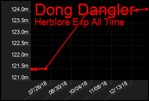 Total Graph of Dong Dangler