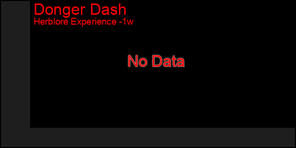 Last 7 Days Graph of Donger Dash