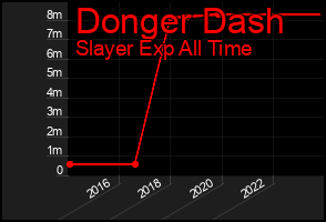 Total Graph of Donger Dash