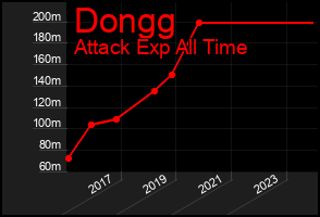 Total Graph of Dongg