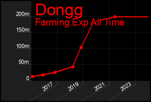 Total Graph of Dongg