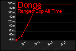 Total Graph of Dongg