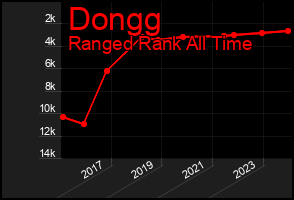 Total Graph of Dongg