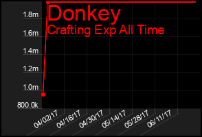 Total Graph of Donkey