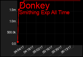 Total Graph of Donkey