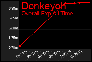Total Graph of Donkeyoh