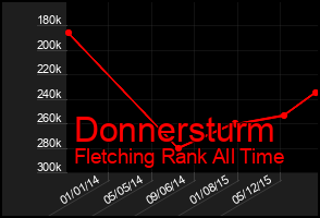 Total Graph of Donnersturm
