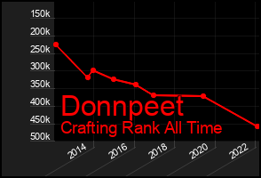 Total Graph of Donnpeet