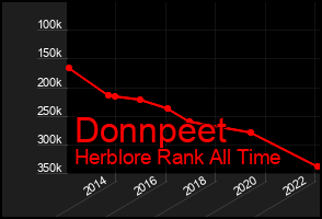 Total Graph of Donnpeet