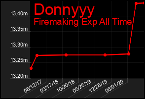 Total Graph of Donnyyy