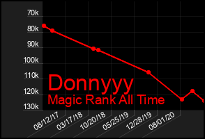 Total Graph of Donnyyy