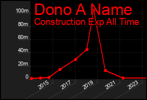 Total Graph of Dono A Name