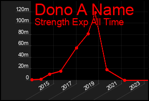Total Graph of Dono A Name