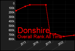 Total Graph of Donshire