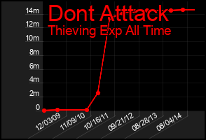 Total Graph of Dont Atttack