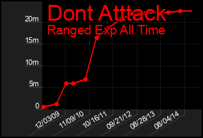 Total Graph of Dont Atttack