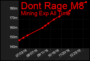 Total Graph of Dont Rage M8