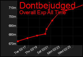 Total Graph of Dontbejudged