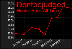 Total Graph of Dontbejudged