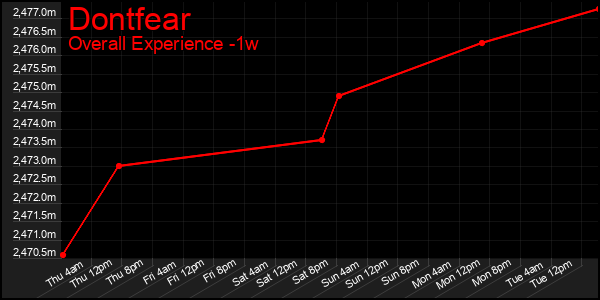 1 Week Graph of Dontfear