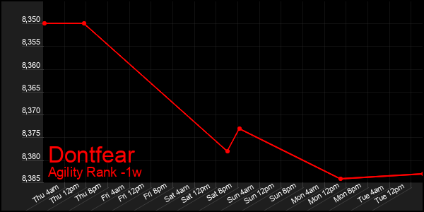 Last 7 Days Graph of Dontfear