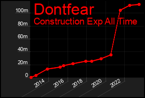 Total Graph of Dontfear