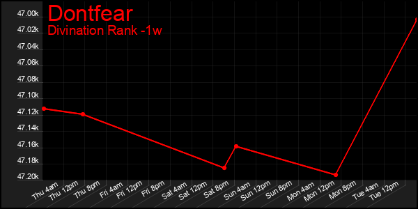 Last 7 Days Graph of Dontfear