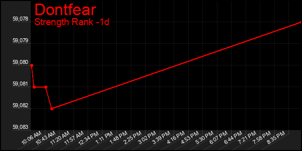 Last 24 Hours Graph of Dontfear