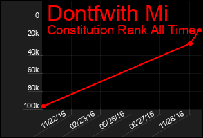 Total Graph of Dontfwith Mi