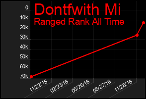 Total Graph of Dontfwith Mi