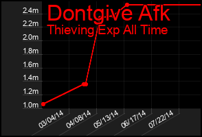 Total Graph of Dontgive Afk