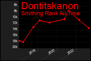 Total Graph of Dontitskanon