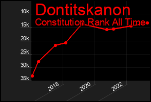 Total Graph of Dontitskanon