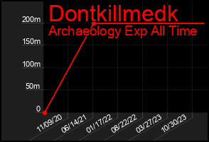 Total Graph of Dontkillmedk