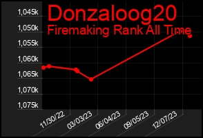 Total Graph of Donzaloog20