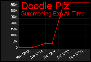 Total Graph of Doodle Plz