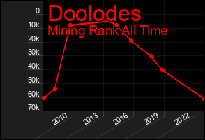 Total Graph of Doolodes