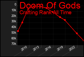 Total Graph of Doom Of Gods