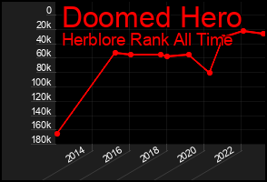 Total Graph of Doomed Hero