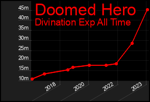 Total Graph of Doomed Hero