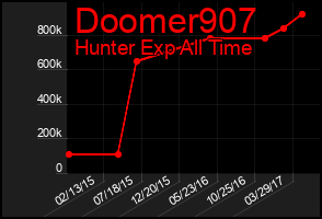 Total Graph of Doomer907