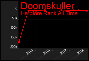 Total Graph of Doomskuller