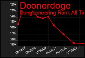 Total Graph of Doonerdoge